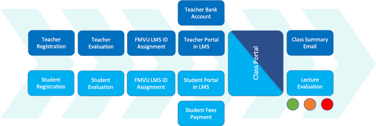 FMVU process